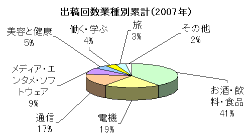 業種別の出稿回数累計グラフ