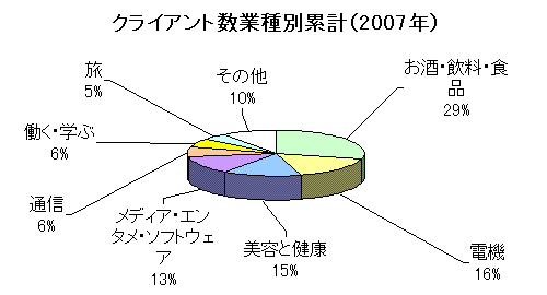 広告主の数を業種別にしたグラフ
