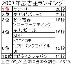 出稿数の多い広告主ベスト10